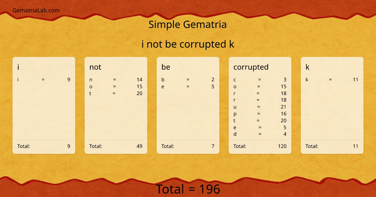i not be corrupted k in simple Gematria